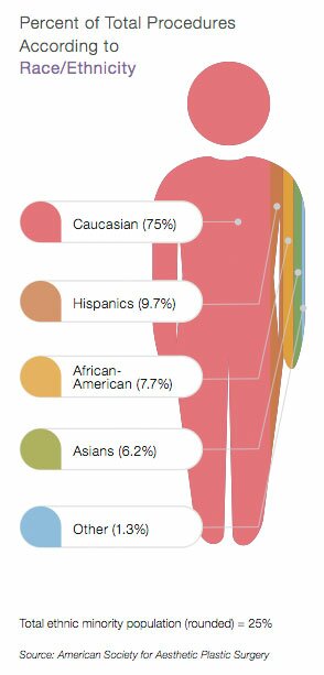 Cosmetic Surgery by Race