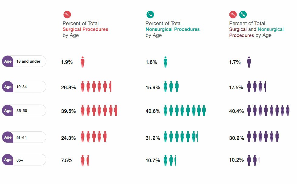 Top Procedures by Age