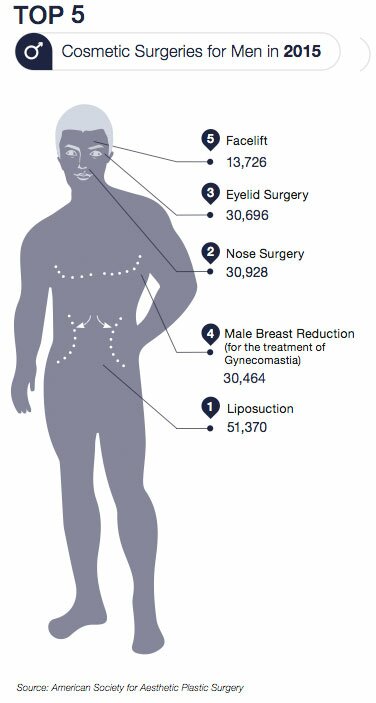 Top 5 Procedures for Men