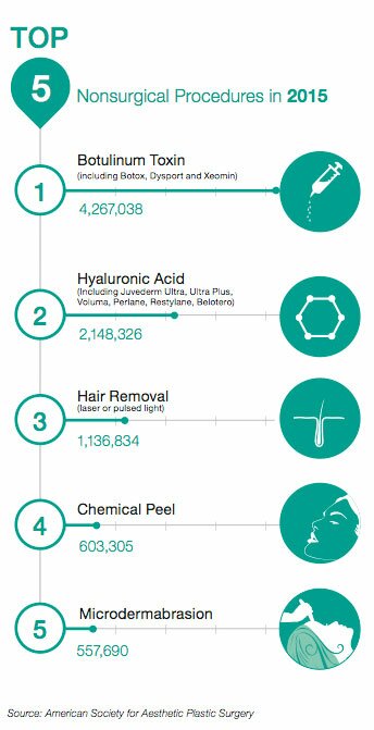 Top 5 Non-Surgical Procedures