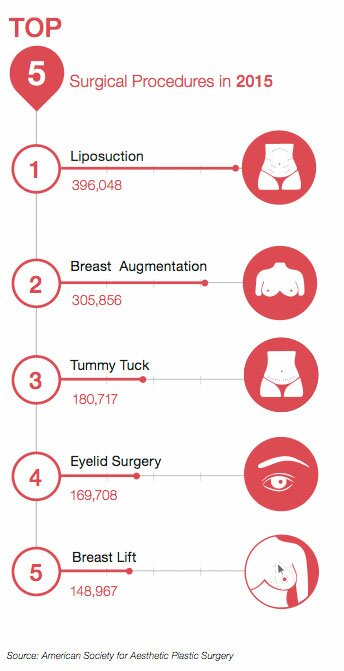 Top 5 Cosmetic Procedures